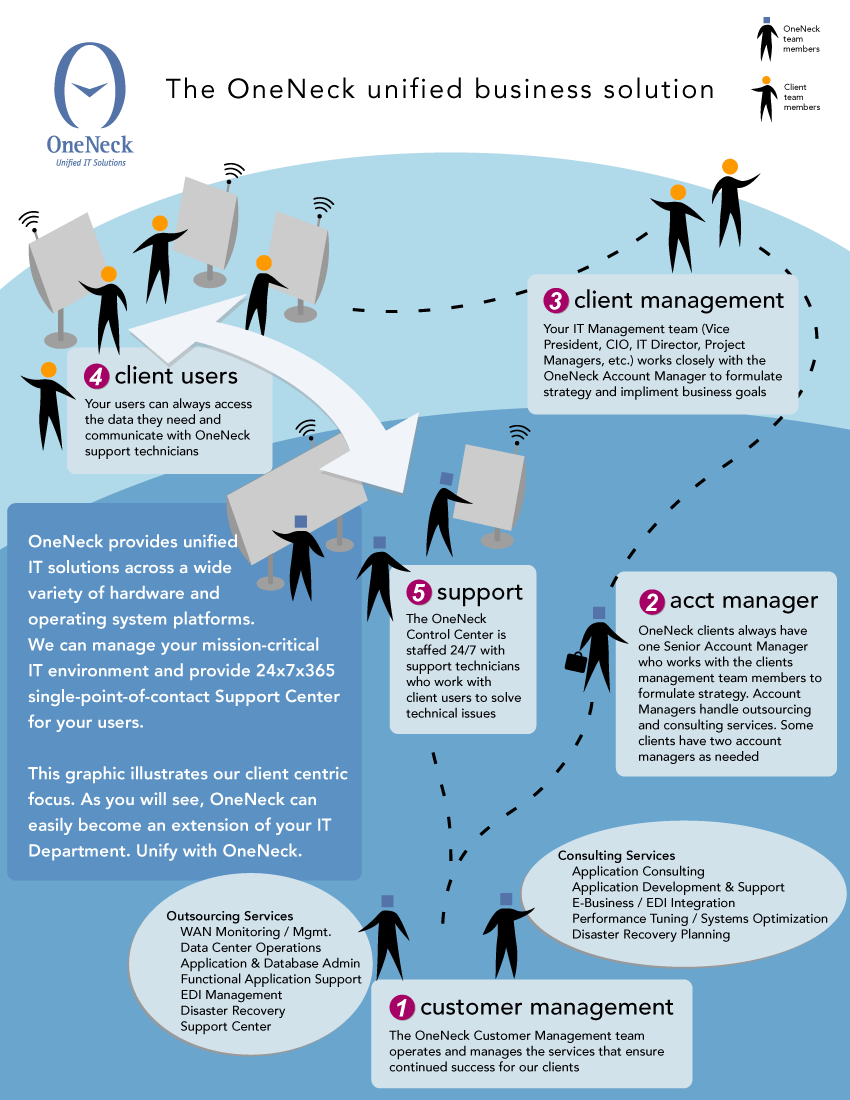 Custom business overview illustration for OneNeck